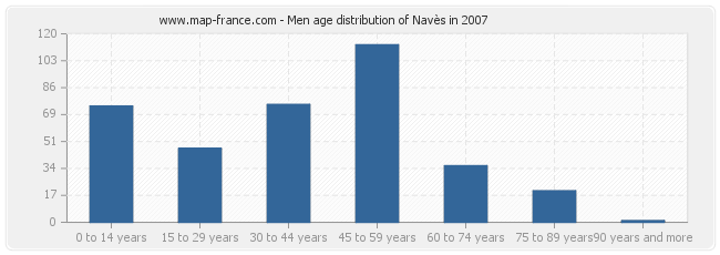 Men age distribution of Navès in 2007