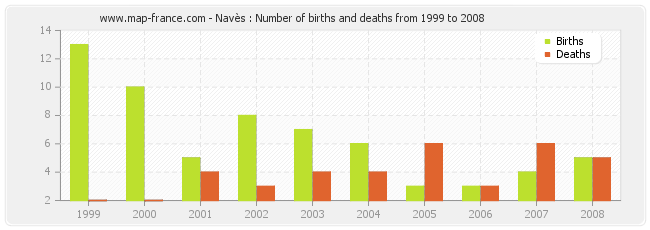 Navès : Number of births and deaths from 1999 to 2008