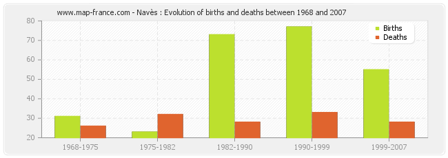 Navès : Evolution of births and deaths between 1968 and 2007