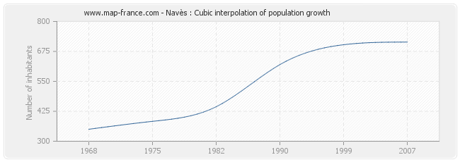 Navès : Cubic interpolation of population growth