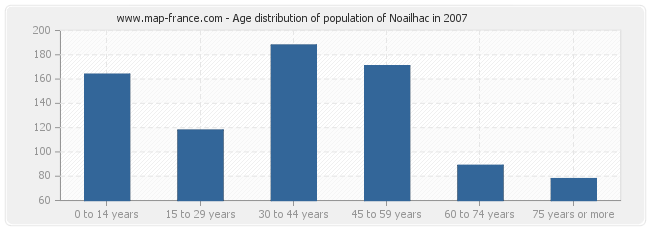 Age distribution of population of Noailhac in 2007