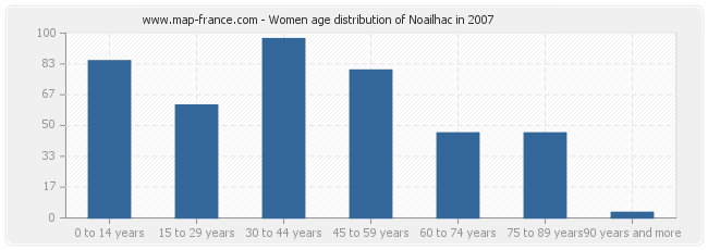 Women age distribution of Noailhac in 2007