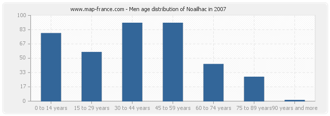 Men age distribution of Noailhac in 2007