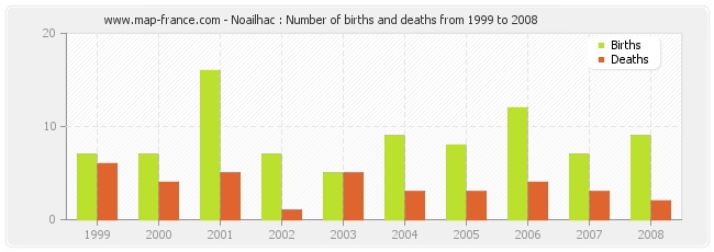 Noailhac : Number of births and deaths from 1999 to 2008