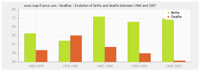 Noailhac : Evolution of births and deaths between 1968 and 2007