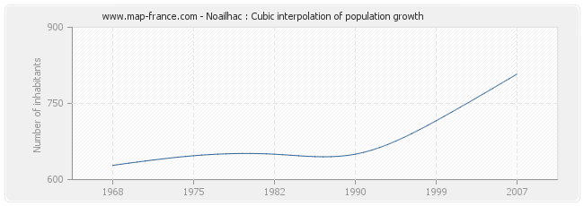 Noailhac : Cubic interpolation of population growth