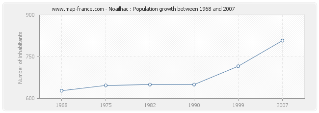 Population Noailhac