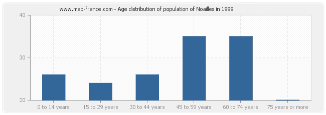 Age distribution of population of Noailles in 1999