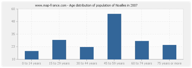 Age distribution of population of Noailles in 2007