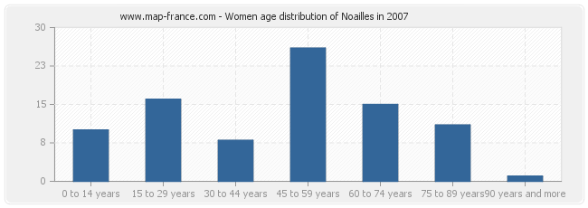 Women age distribution of Noailles in 2007