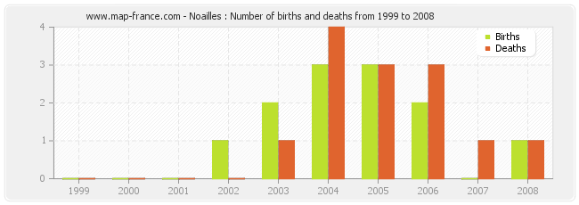 Noailles : Number of births and deaths from 1999 to 2008