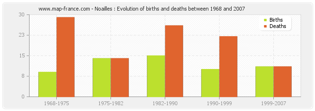 Noailles : Evolution of births and deaths between 1968 and 2007