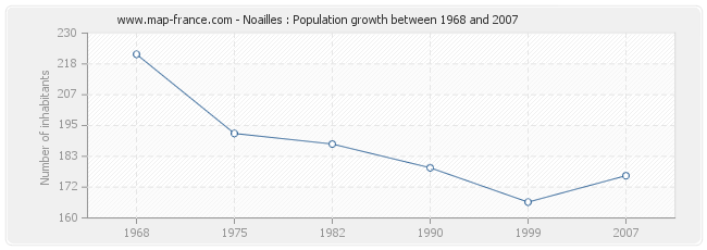 Population Noailles