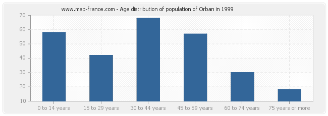 Age distribution of population of Orban in 1999