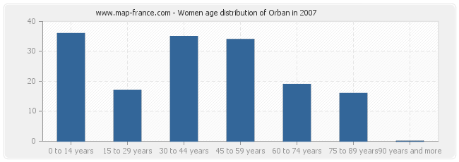 Women age distribution of Orban in 2007
