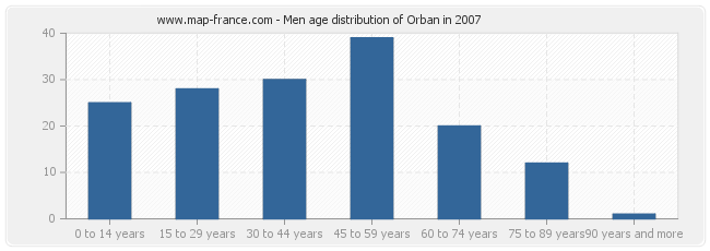Men age distribution of Orban in 2007