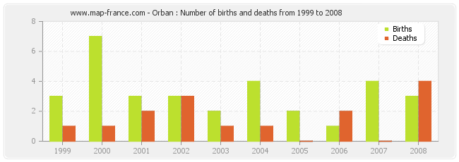 Orban : Number of births and deaths from 1999 to 2008
