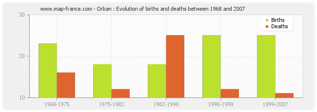 Orban : Evolution of births and deaths between 1968 and 2007