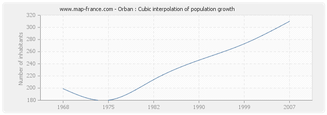 Orban : Cubic interpolation of population growth
