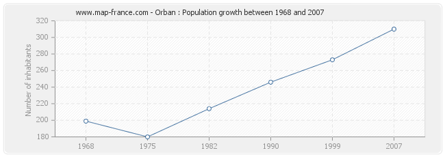 Population Orban