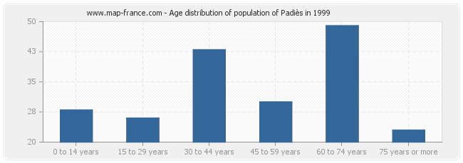 Age distribution of population of Padiès in 1999