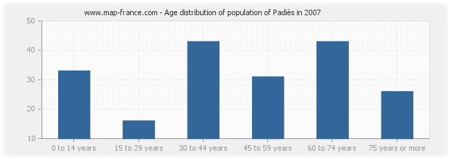 Age distribution of population of Padiès in 2007