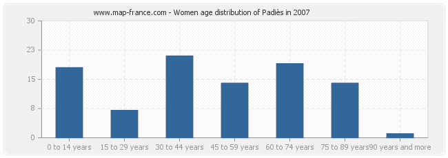 Women age distribution of Padiès in 2007