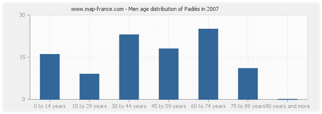 Men age distribution of Padiès in 2007