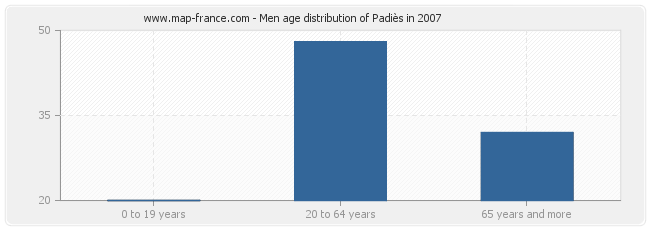 Men age distribution of Padiès in 2007