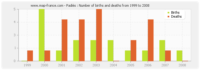 Padiès : Number of births and deaths from 1999 to 2008