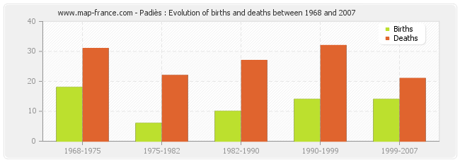 Padiès : Evolution of births and deaths between 1968 and 2007