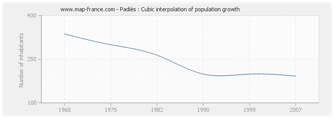 Padiès : Cubic interpolation of population growth