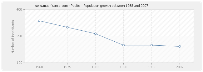Population Padiès