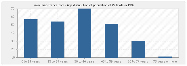 Age distribution of population of Palleville in 1999