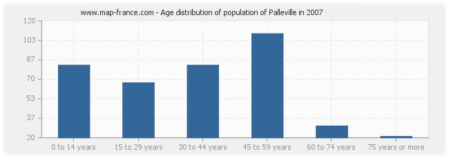 Age distribution of population of Palleville in 2007