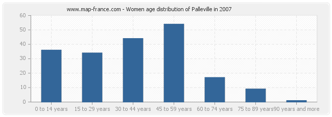 Women age distribution of Palleville in 2007
