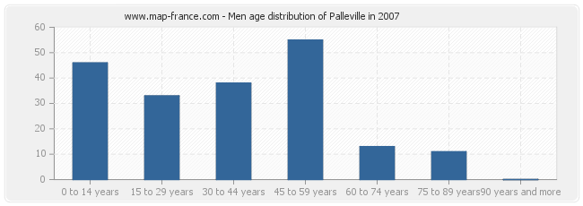 Men age distribution of Palleville in 2007