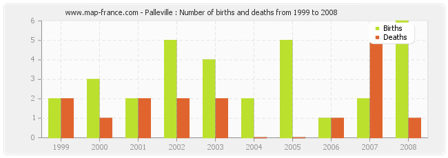 Palleville : Number of births and deaths from 1999 to 2008