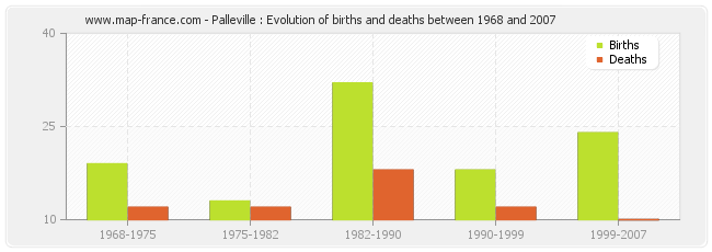 Palleville : Evolution of births and deaths between 1968 and 2007