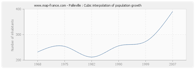 Palleville : Cubic interpolation of population growth