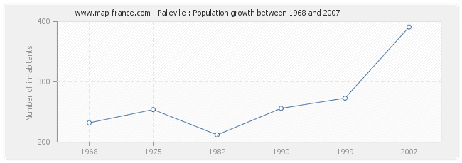 Population Palleville