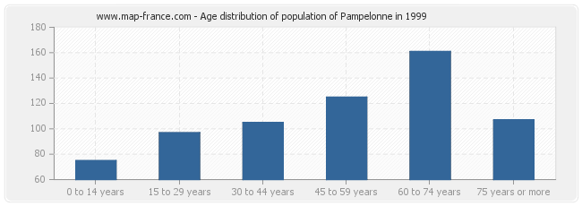 Age distribution of population of Pampelonne in 1999