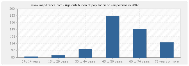 Age distribution of population of Pampelonne in 2007