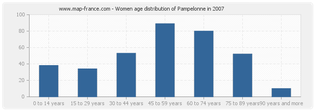 Women age distribution of Pampelonne in 2007