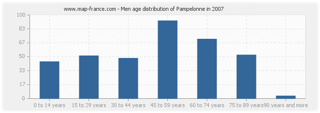 Men age distribution of Pampelonne in 2007