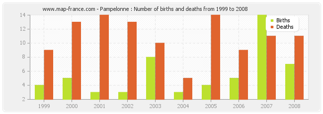 Pampelonne : Number of births and deaths from 1999 to 2008