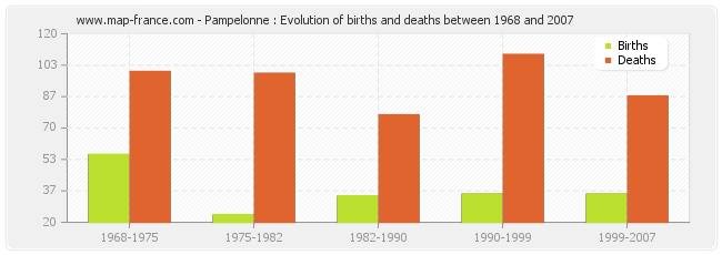 Pampelonne : Evolution of births and deaths between 1968 and 2007