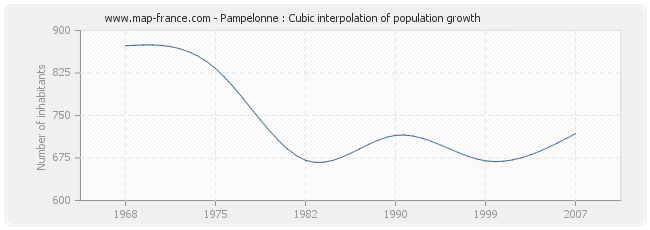 Pampelonne : Cubic interpolation of population growth