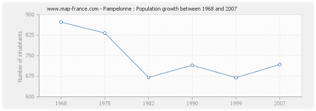 Population Pampelonne