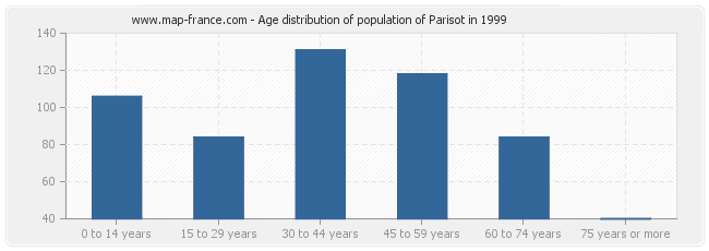 Age distribution of population of Parisot in 1999